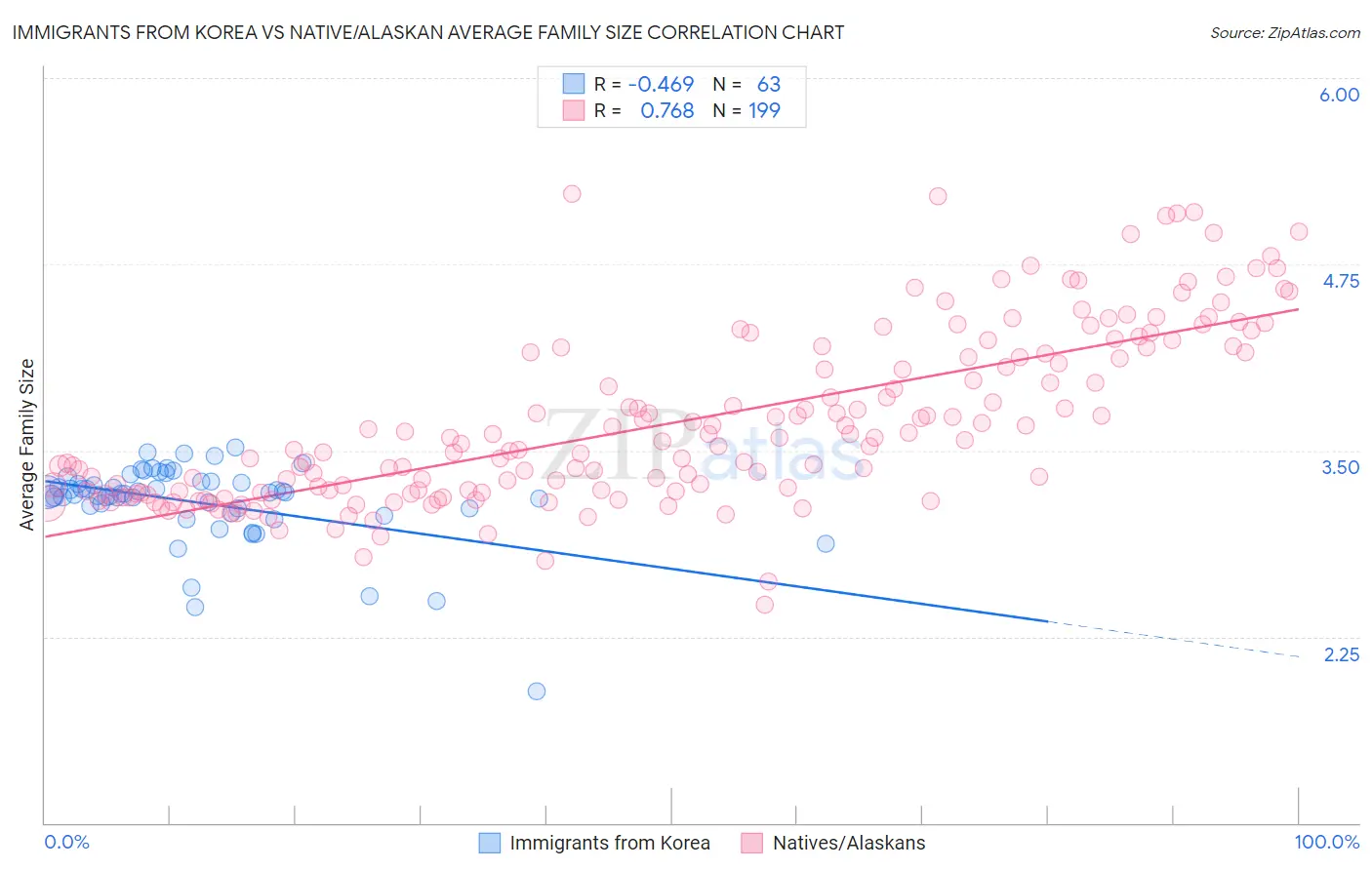 Immigrants from Korea vs Native/Alaskan Average Family Size