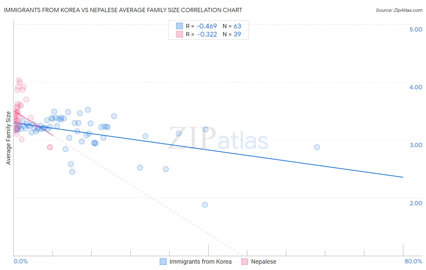 Immigrants from Korea vs Nepalese Average Family Size