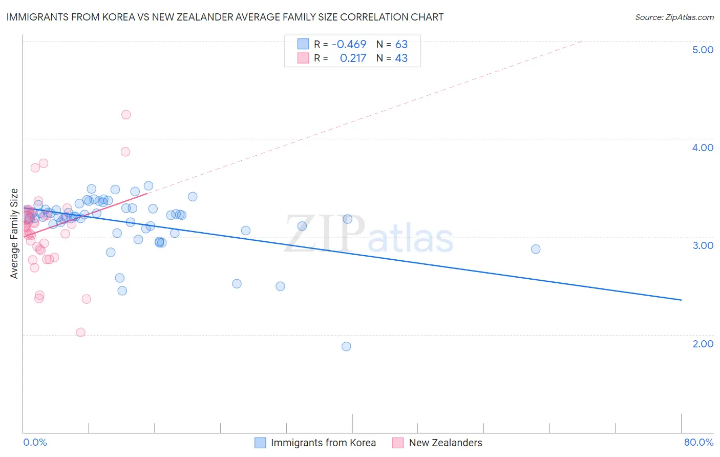 Immigrants from Korea vs New Zealander Average Family Size