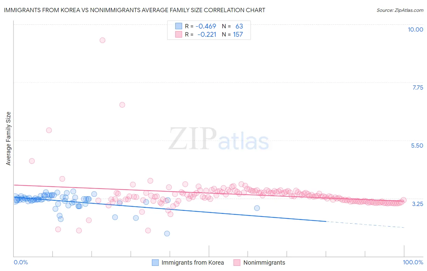 Immigrants from Korea vs Nonimmigrants Average Family Size