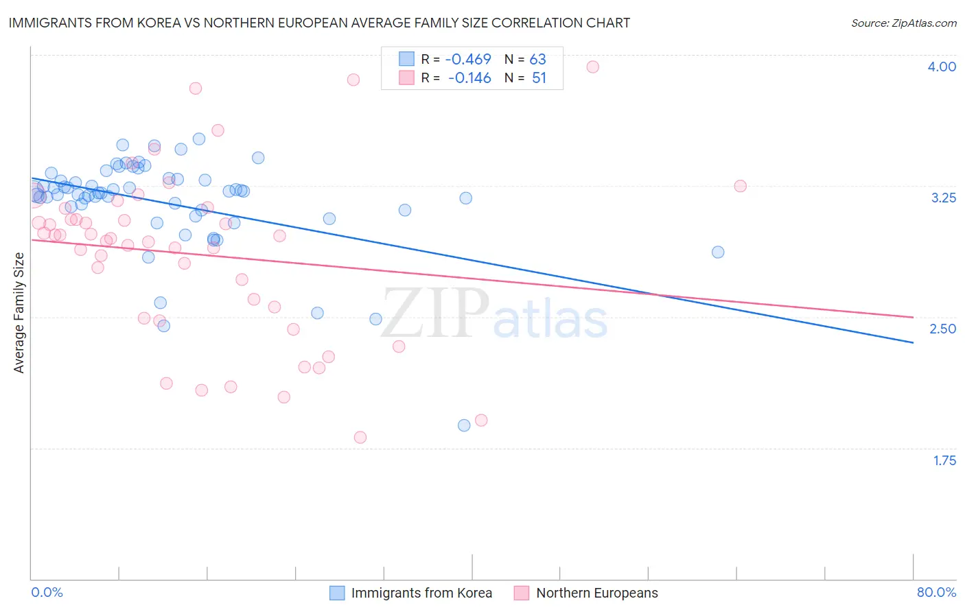 Immigrants from Korea vs Northern European Average Family Size