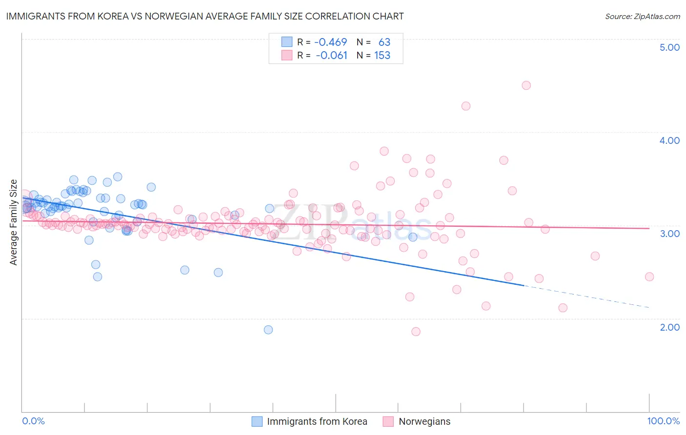 Immigrants from Korea vs Norwegian Average Family Size