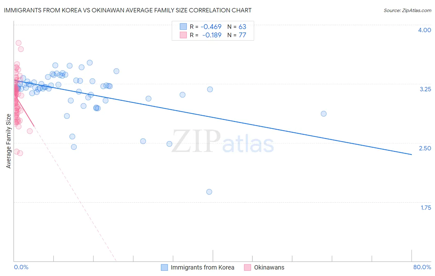 Immigrants from Korea vs Okinawan Average Family Size