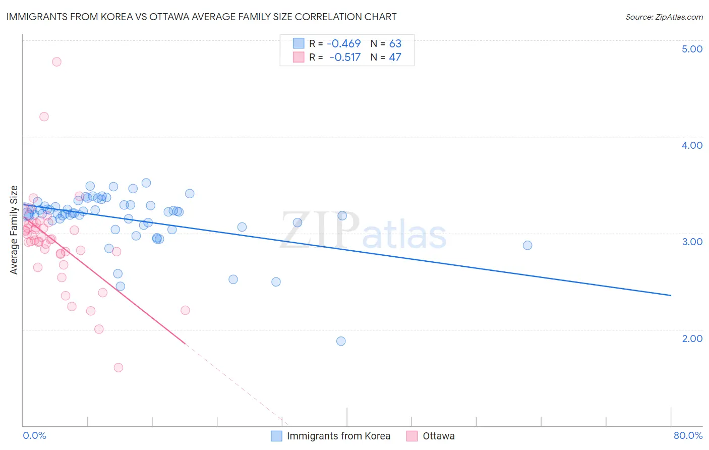 Immigrants from Korea vs Ottawa Average Family Size