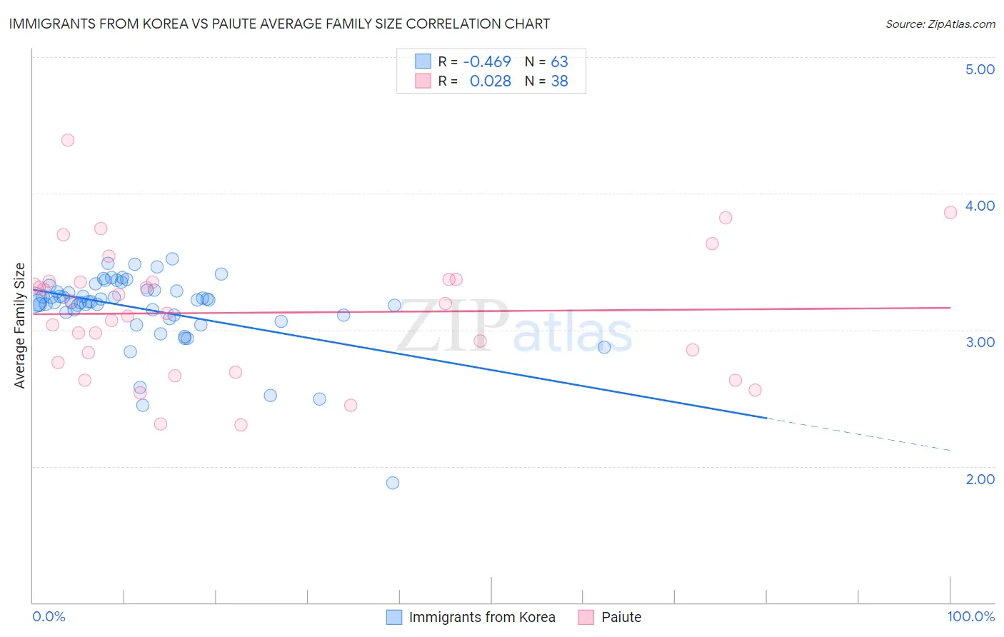 Immigrants from Korea vs Paiute Average Family Size