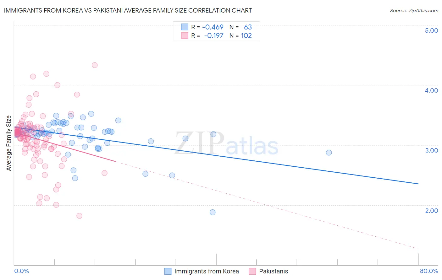 Immigrants from Korea vs Pakistani Average Family Size
