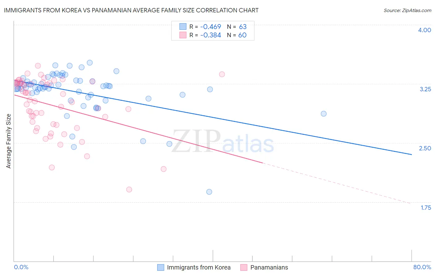 Immigrants from Korea vs Panamanian Average Family Size