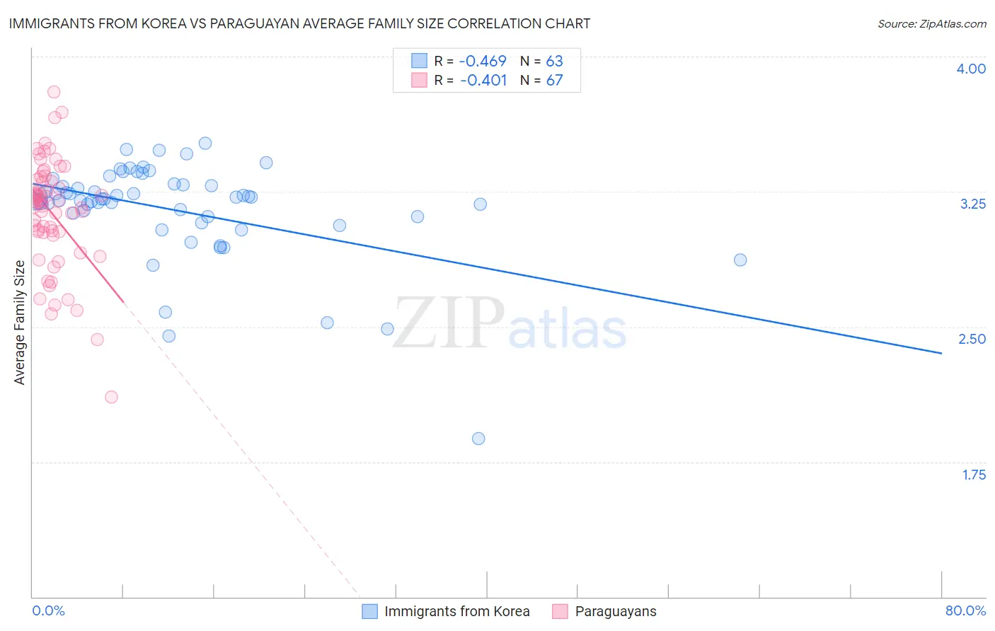 Immigrants from Korea vs Paraguayan Average Family Size