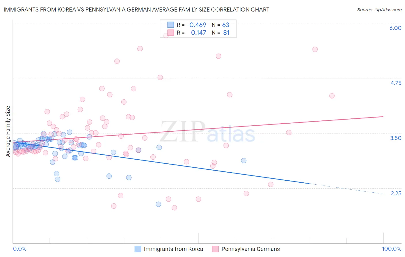 Immigrants from Korea vs Pennsylvania German Average Family Size