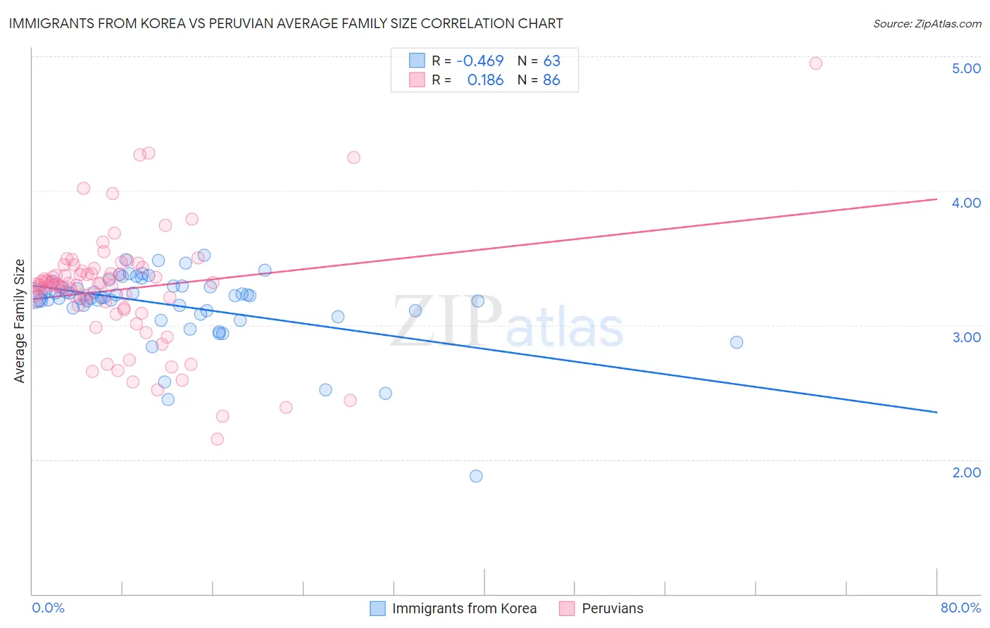 Immigrants from Korea vs Peruvian Average Family Size