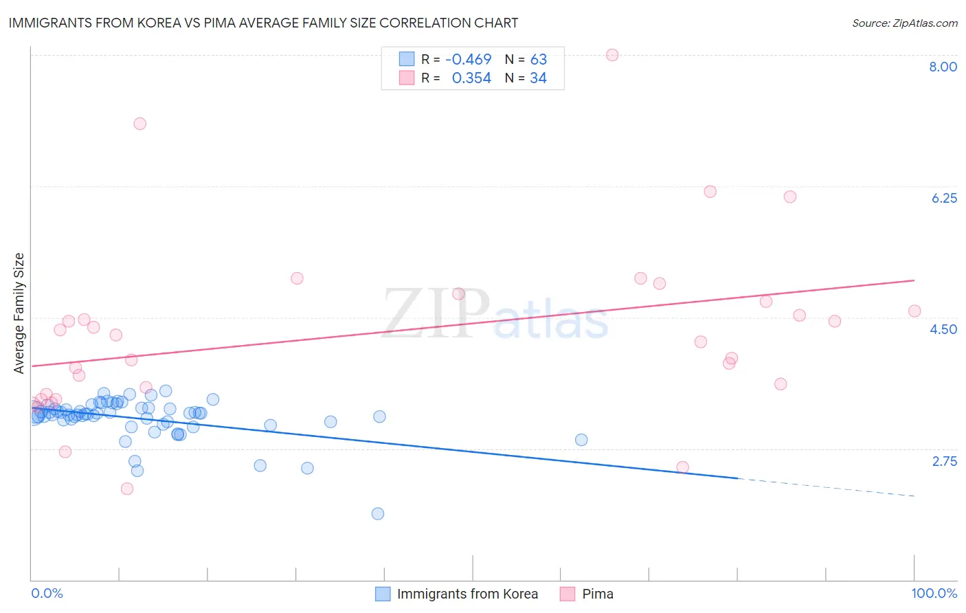 Immigrants from Korea vs Pima Average Family Size