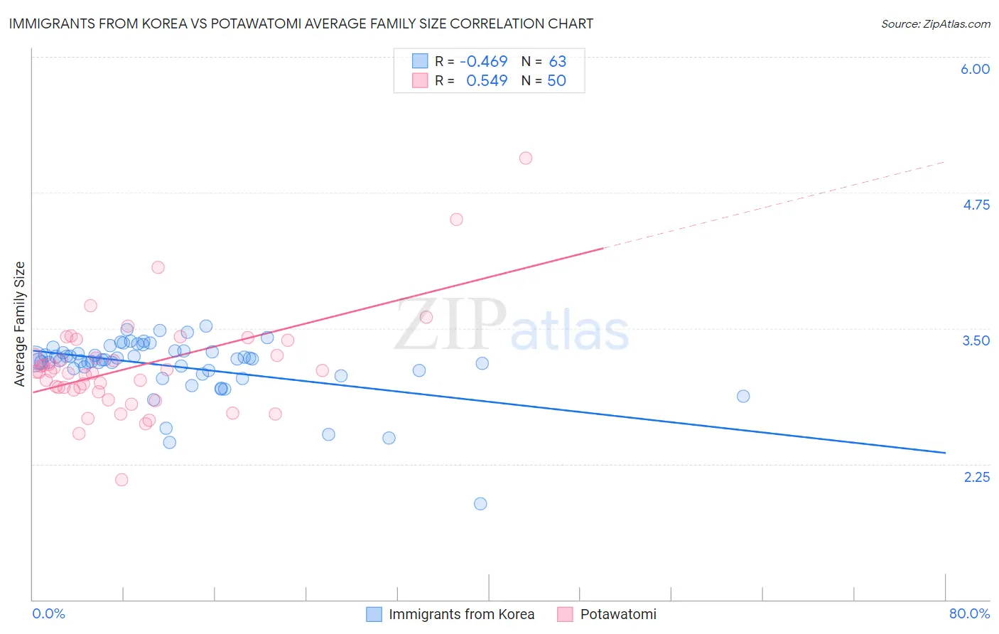 Immigrants from Korea vs Potawatomi Average Family Size