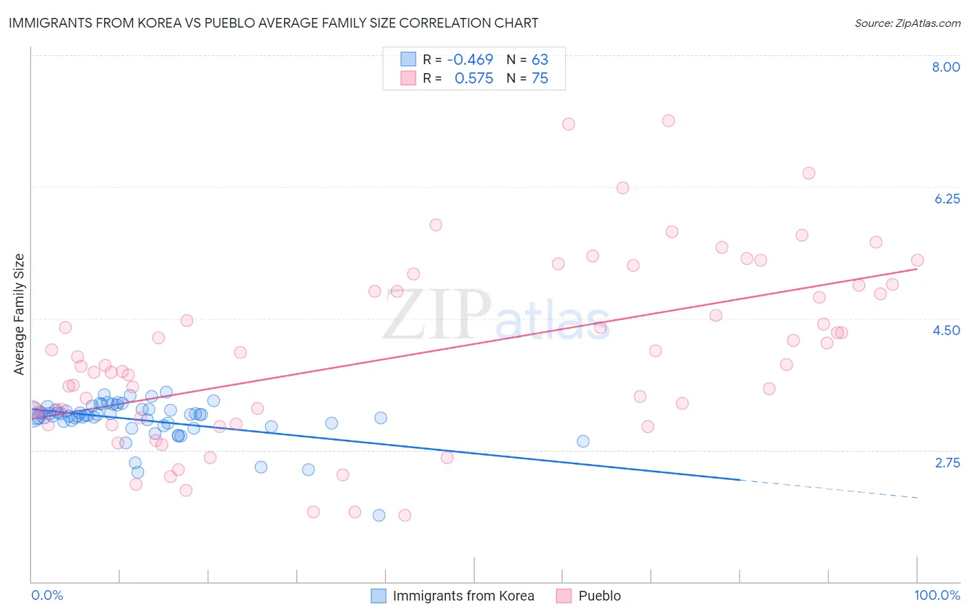 Immigrants from Korea vs Pueblo Average Family Size