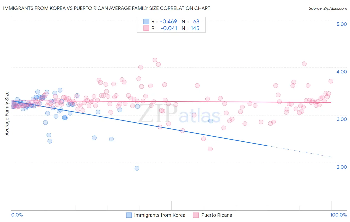 Immigrants from Korea vs Puerto Rican Average Family Size
