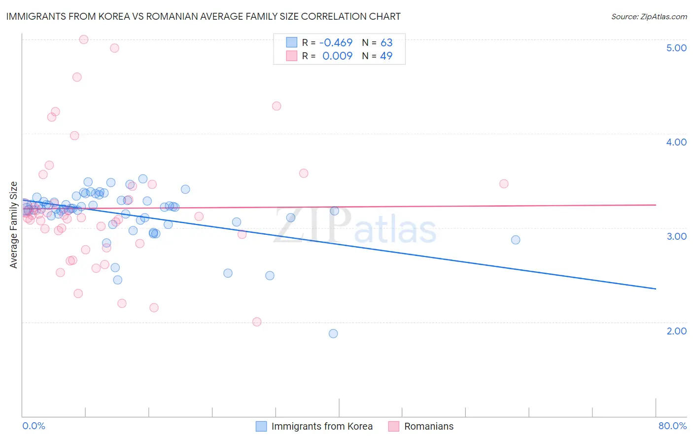 Immigrants from Korea vs Romanian Average Family Size