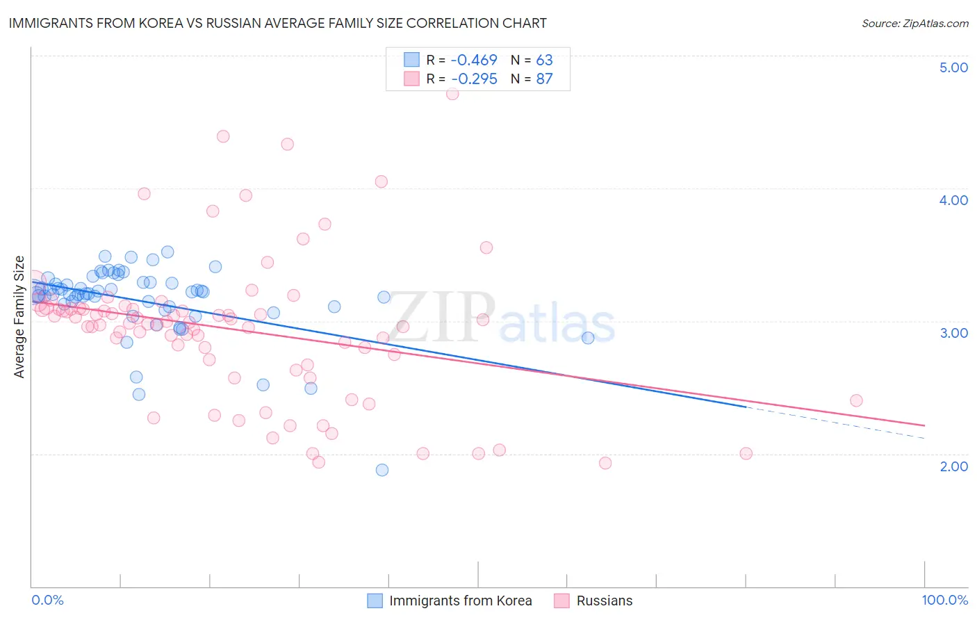 Immigrants from Korea vs Russian Average Family Size
