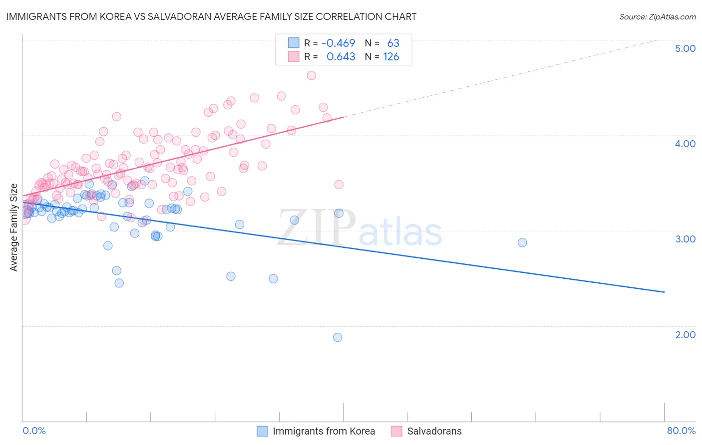 Immigrants from Korea vs Salvadoran Average Family Size