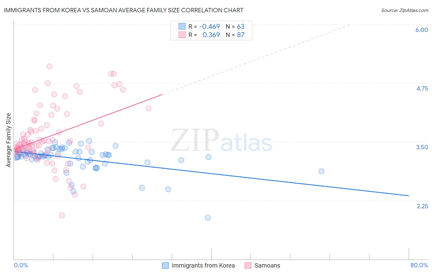 Immigrants from Korea vs Samoan Average Family Size