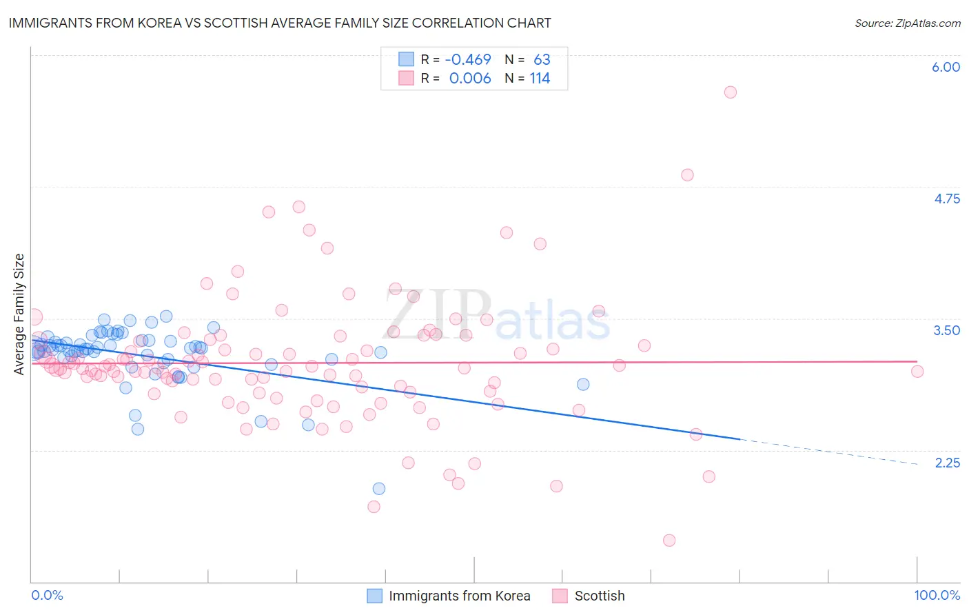 Immigrants from Korea vs Scottish Average Family Size