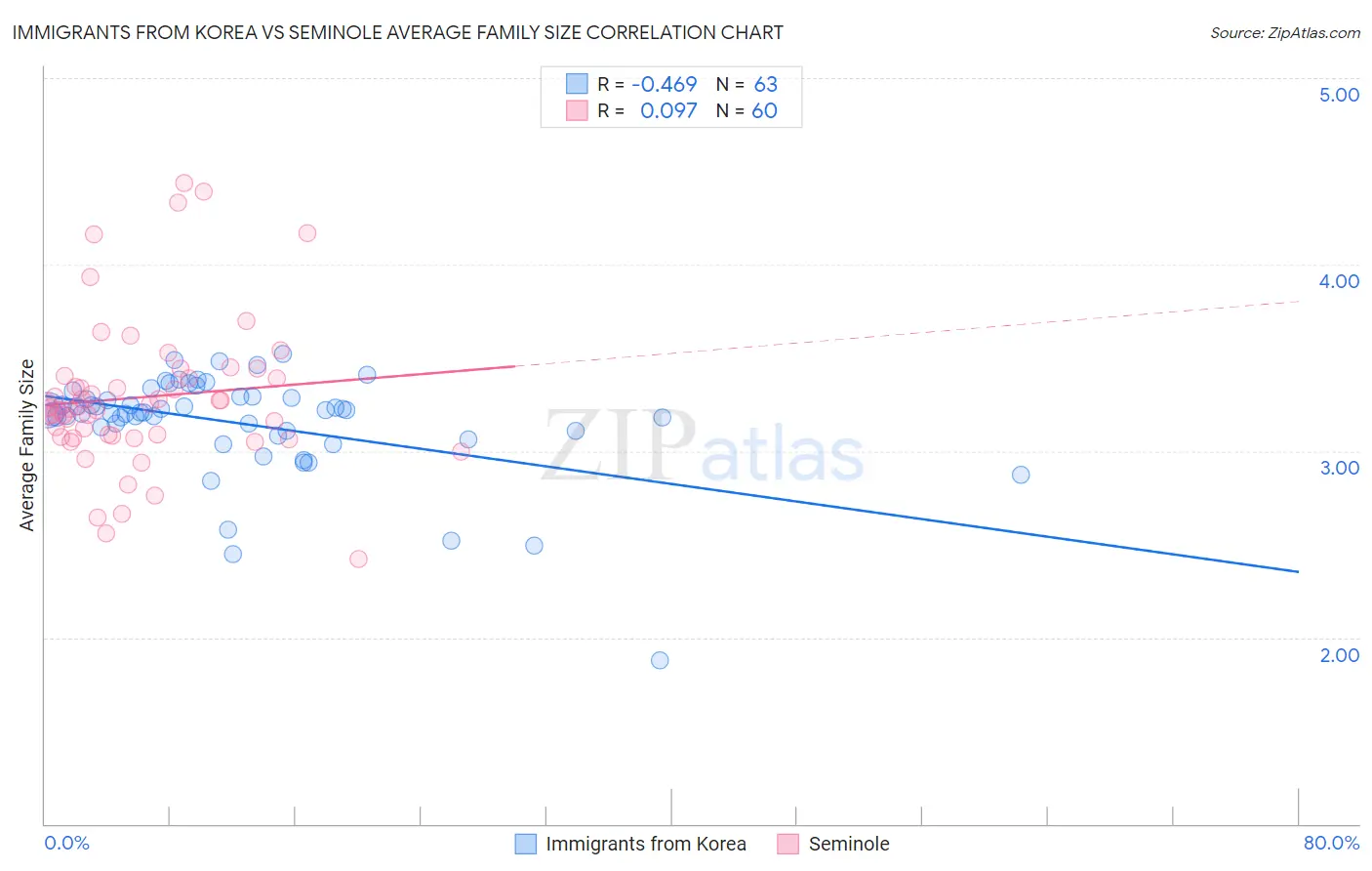 Immigrants from Korea vs Seminole Average Family Size