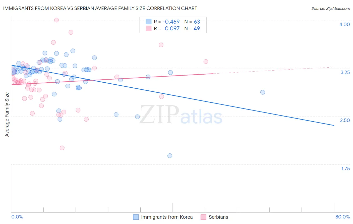 Immigrants from Korea vs Serbian Average Family Size