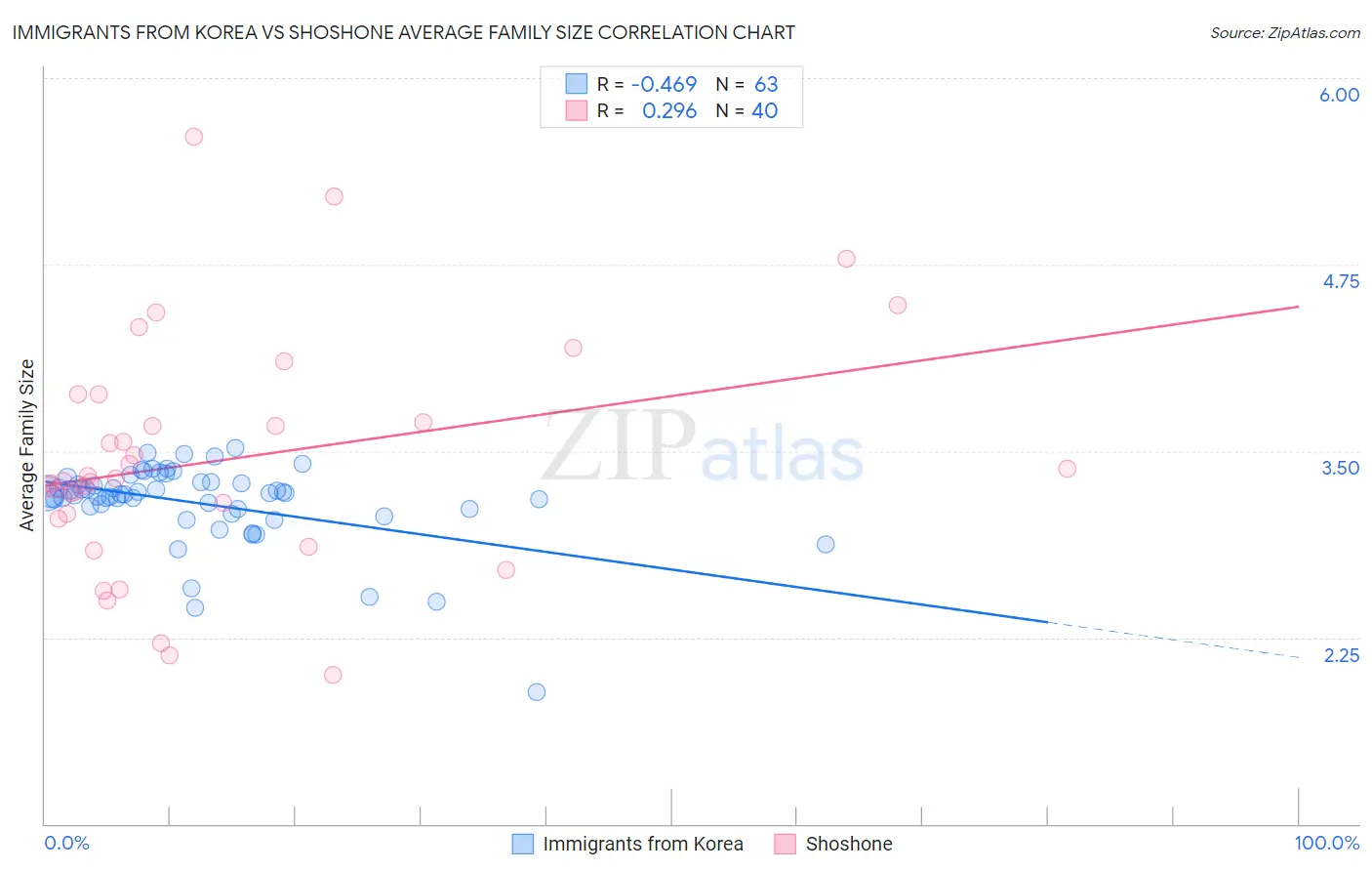 Immigrants from Korea vs Shoshone Average Family Size