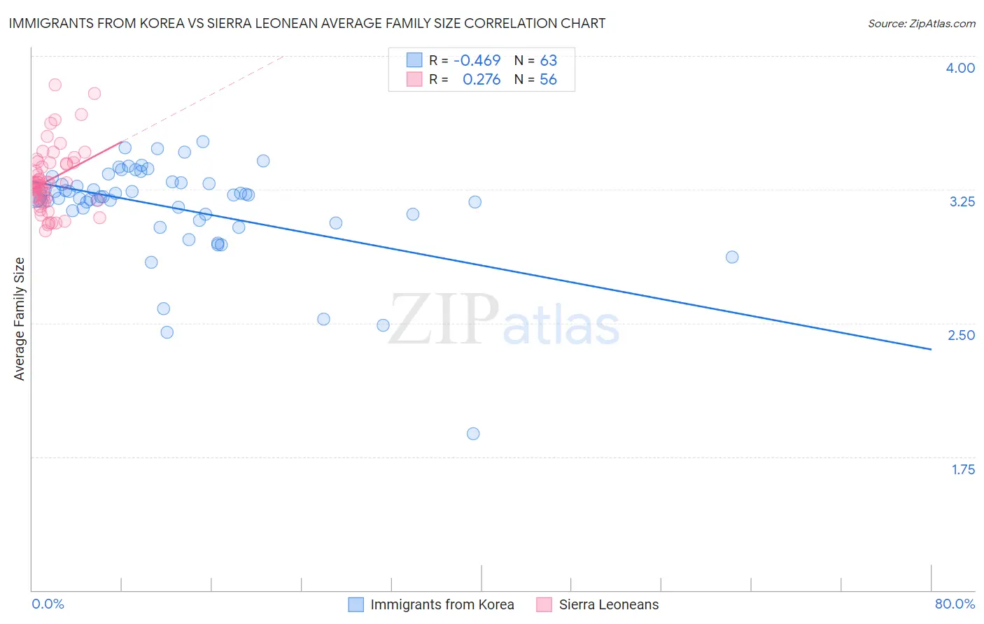 Immigrants from Korea vs Sierra Leonean Average Family Size