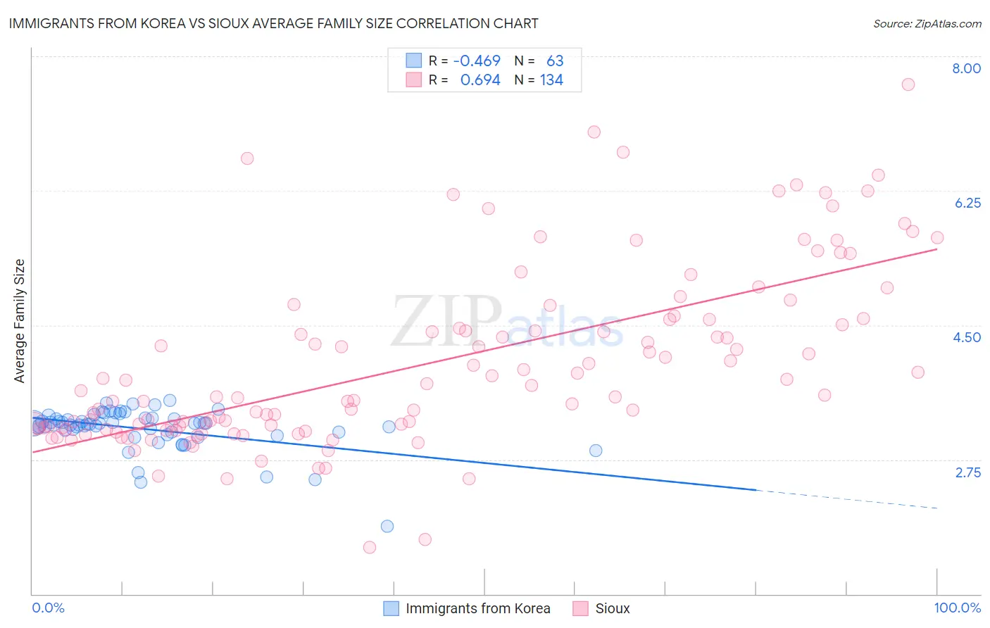 Immigrants from Korea vs Sioux Average Family Size