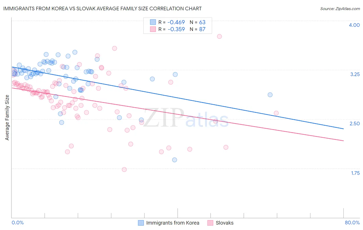 Immigrants from Korea vs Slovak Average Family Size