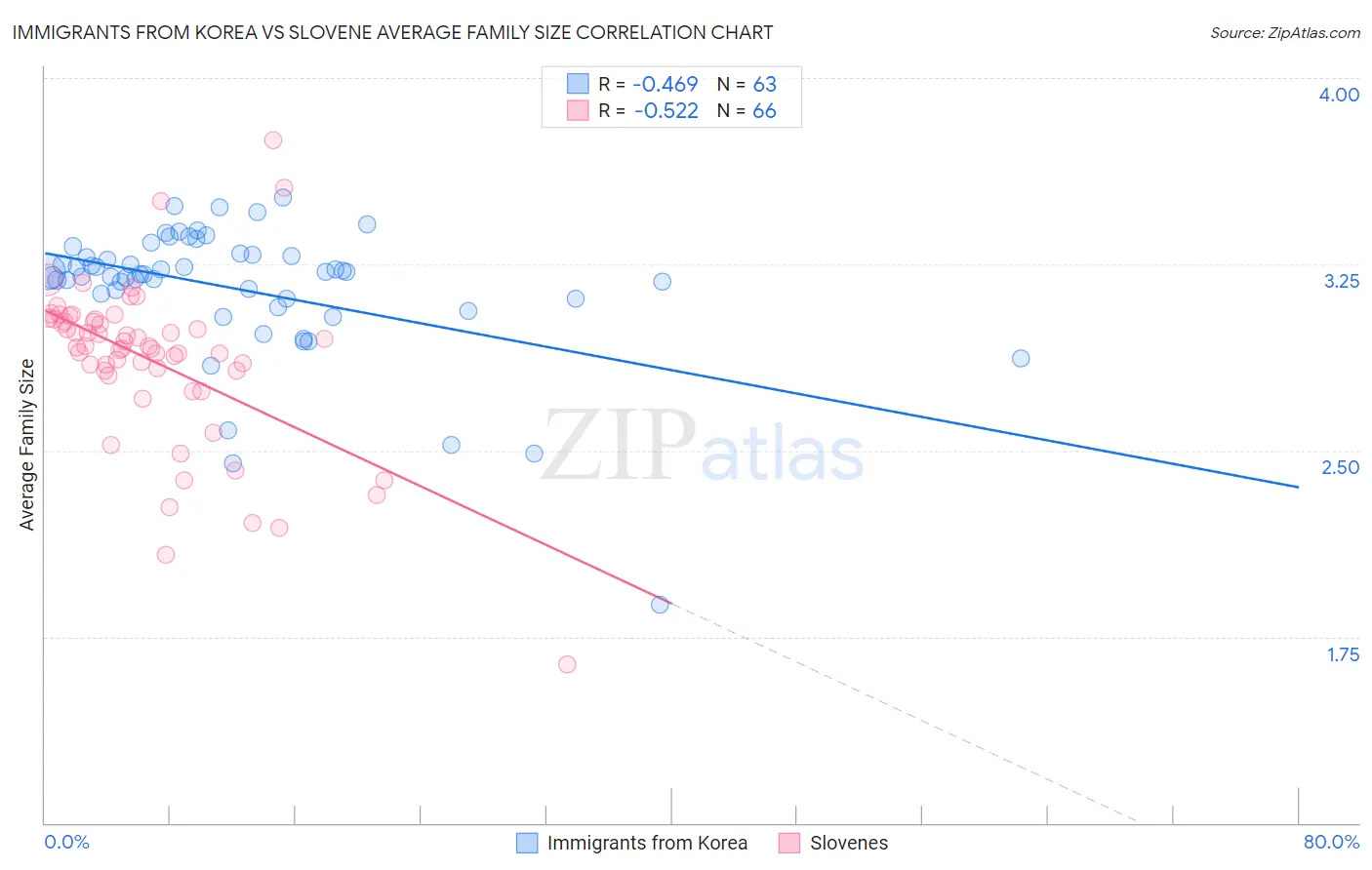 Immigrants from Korea vs Slovene Average Family Size