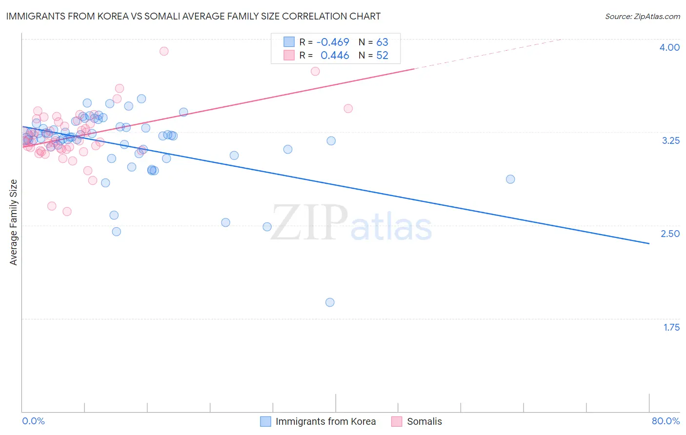 Immigrants from Korea vs Somali Average Family Size