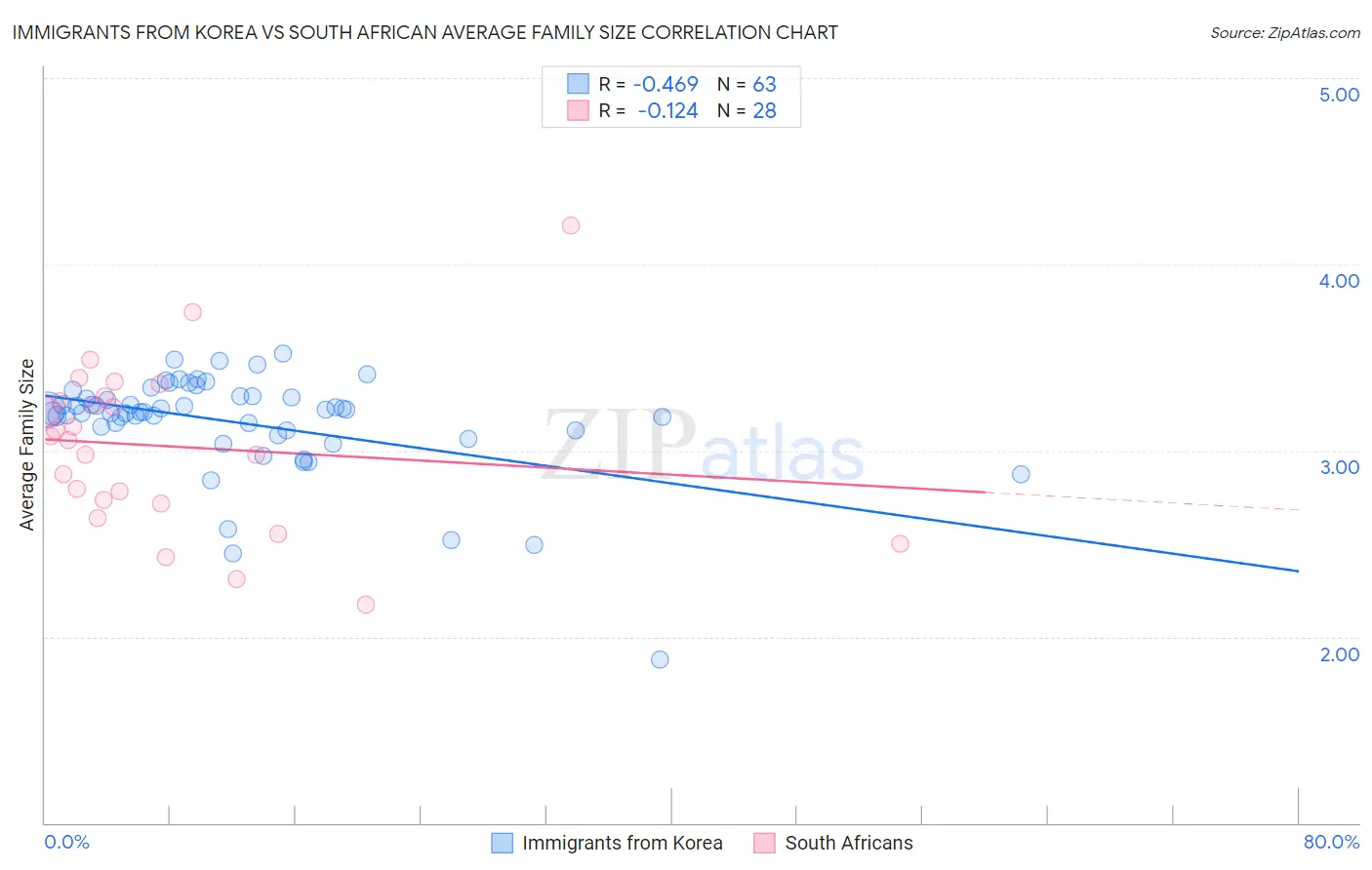 Immigrants from Korea vs South African Average Family Size