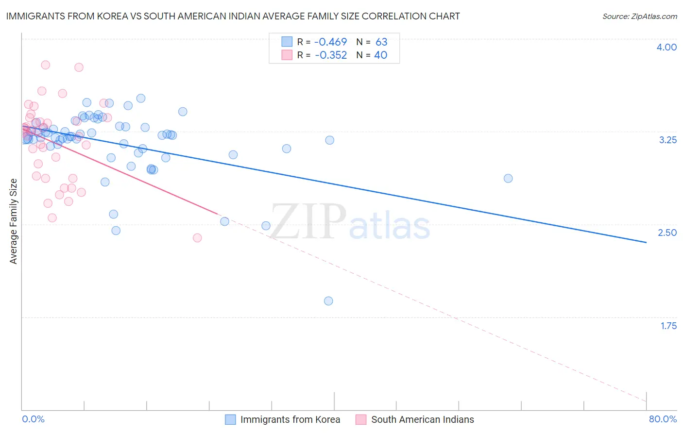 Immigrants from Korea vs South American Indian Average Family Size