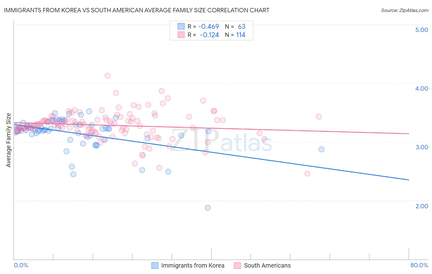 Immigrants from Korea vs South American Average Family Size