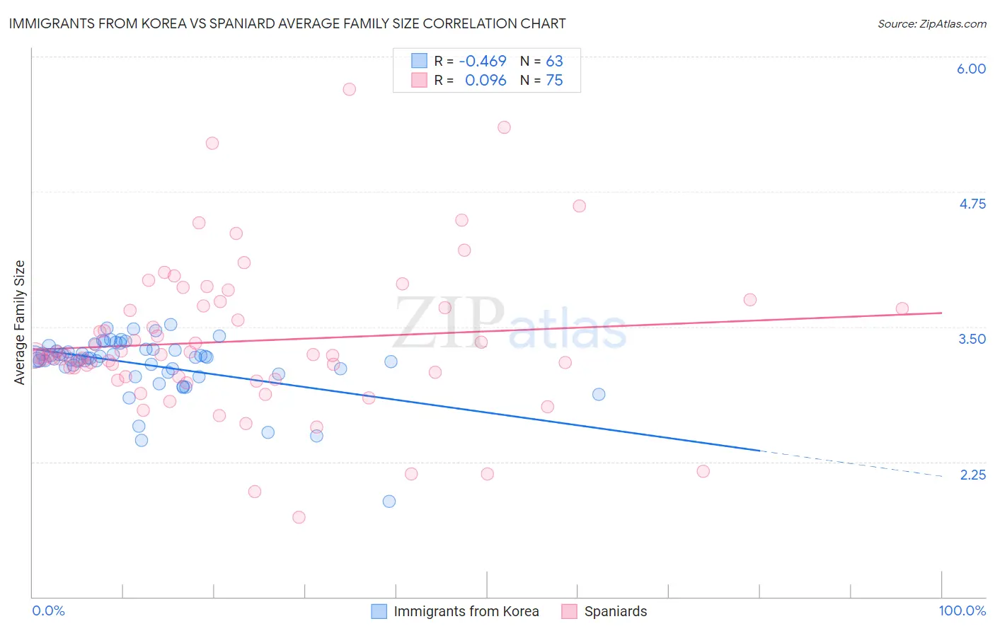 Immigrants from Korea vs Spaniard Average Family Size