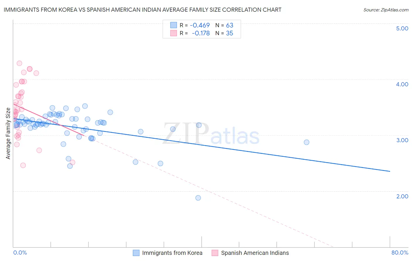 Immigrants from Korea vs Spanish American Indian Average Family Size