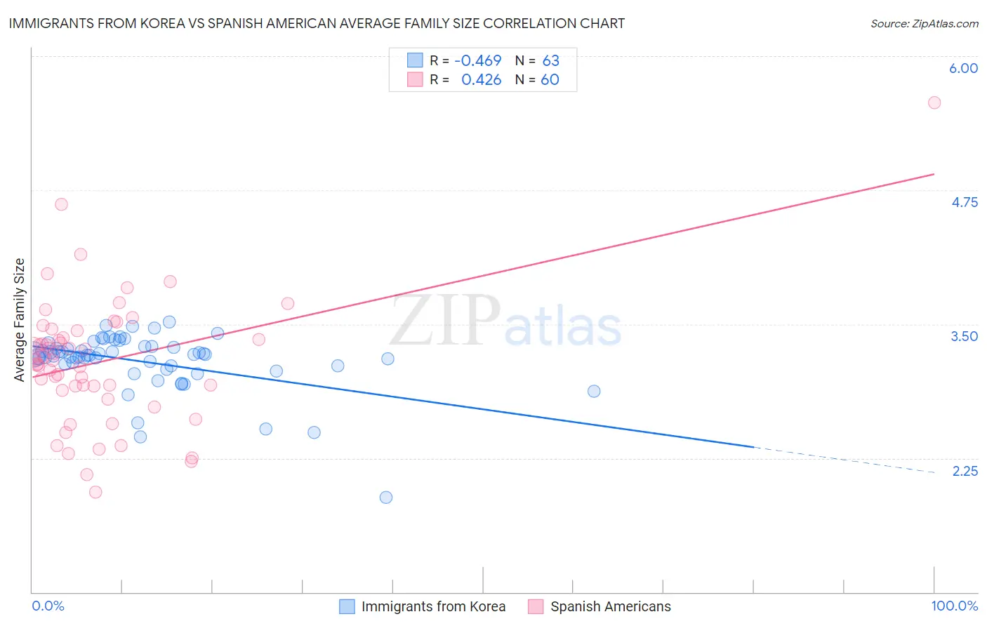 Immigrants from Korea vs Spanish American Average Family Size