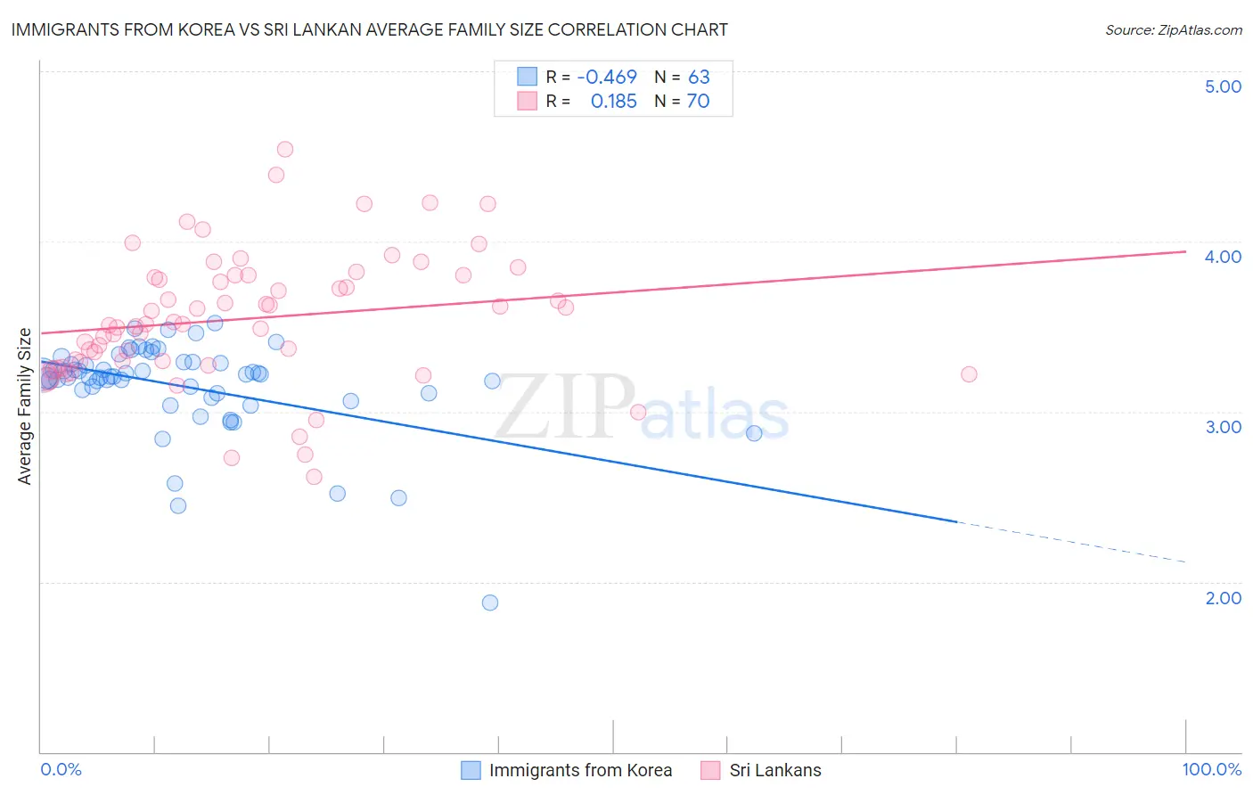 Immigrants from Korea vs Sri Lankan Average Family Size