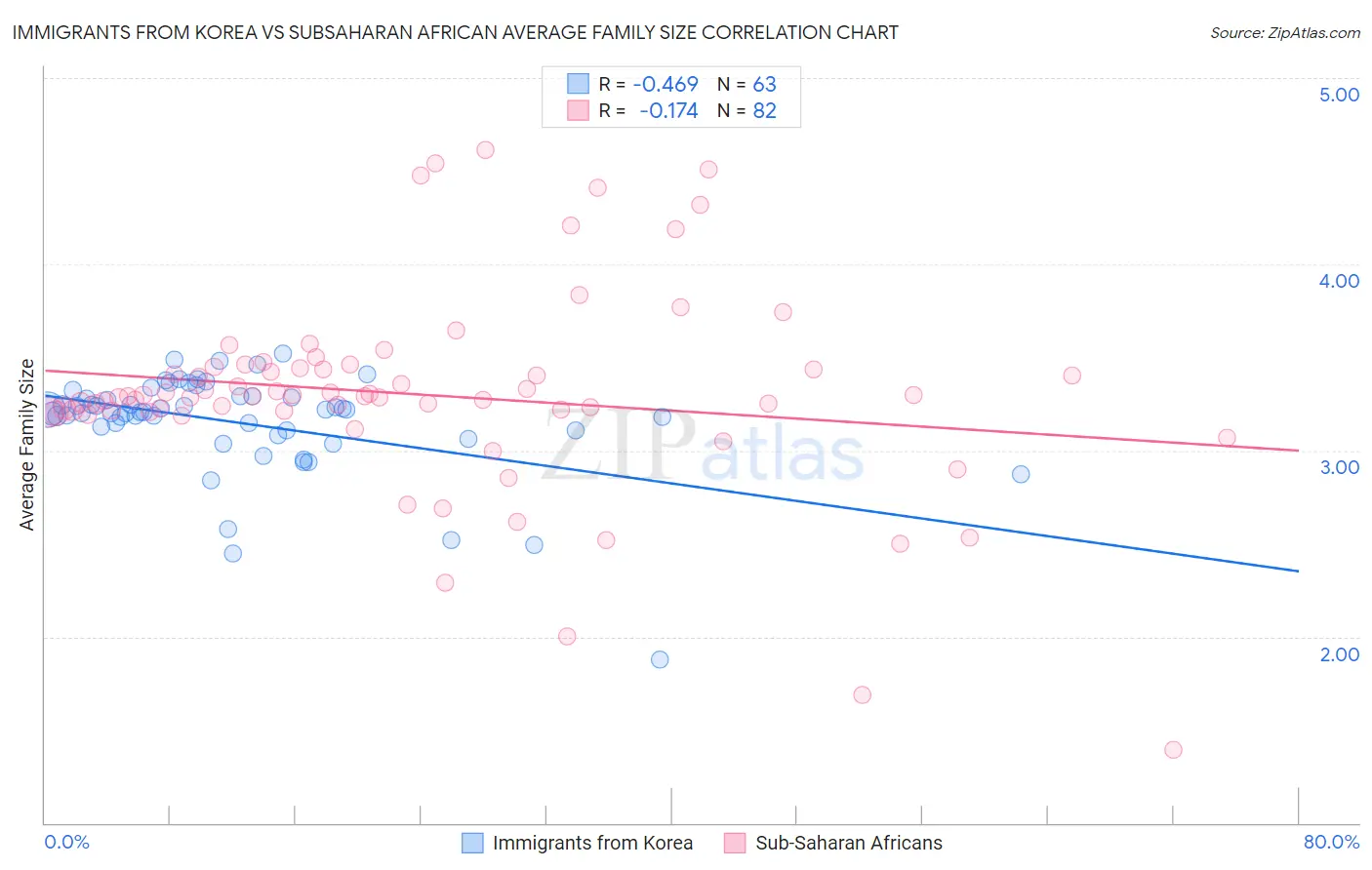 Immigrants from Korea vs Subsaharan African Average Family Size