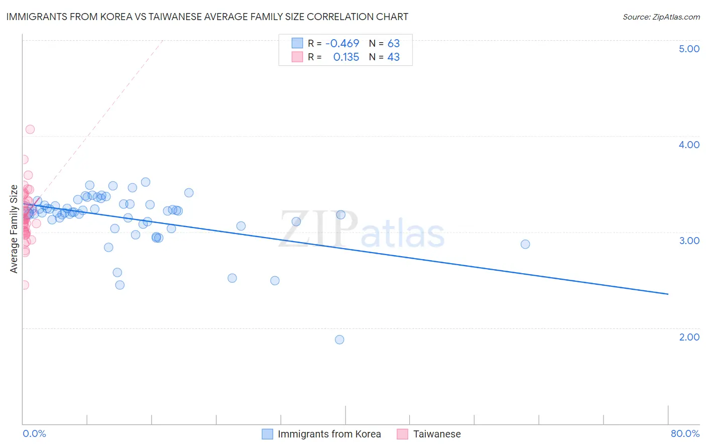 Immigrants from Korea vs Taiwanese Average Family Size