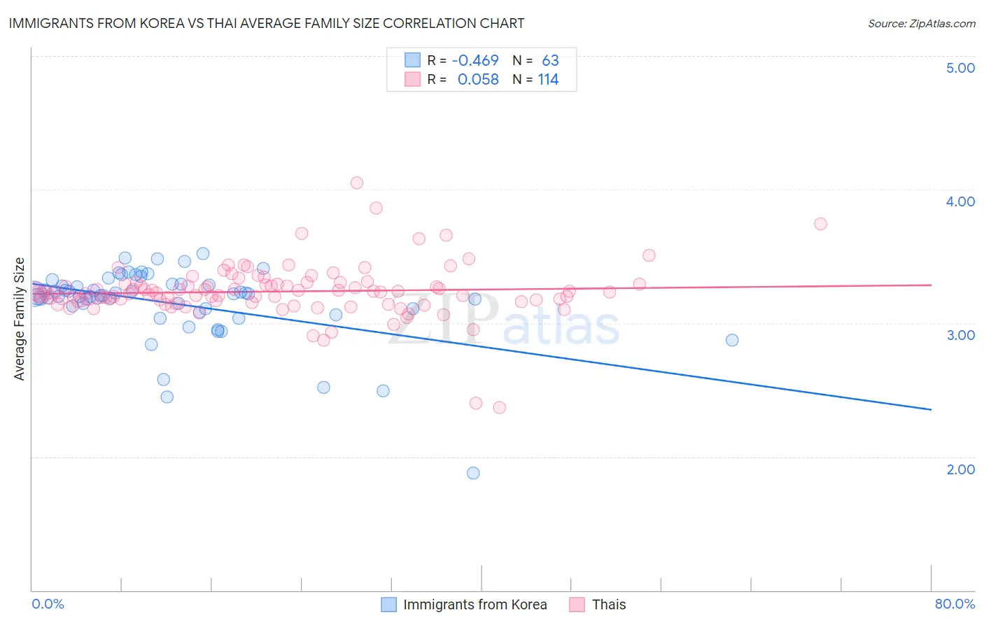 Immigrants from Korea vs Thai Average Family Size