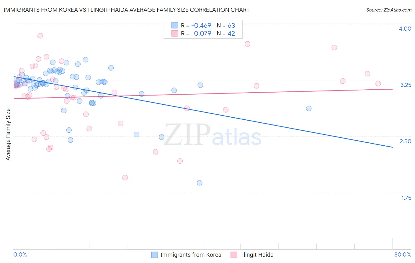 Immigrants from Korea vs Tlingit-Haida Average Family Size