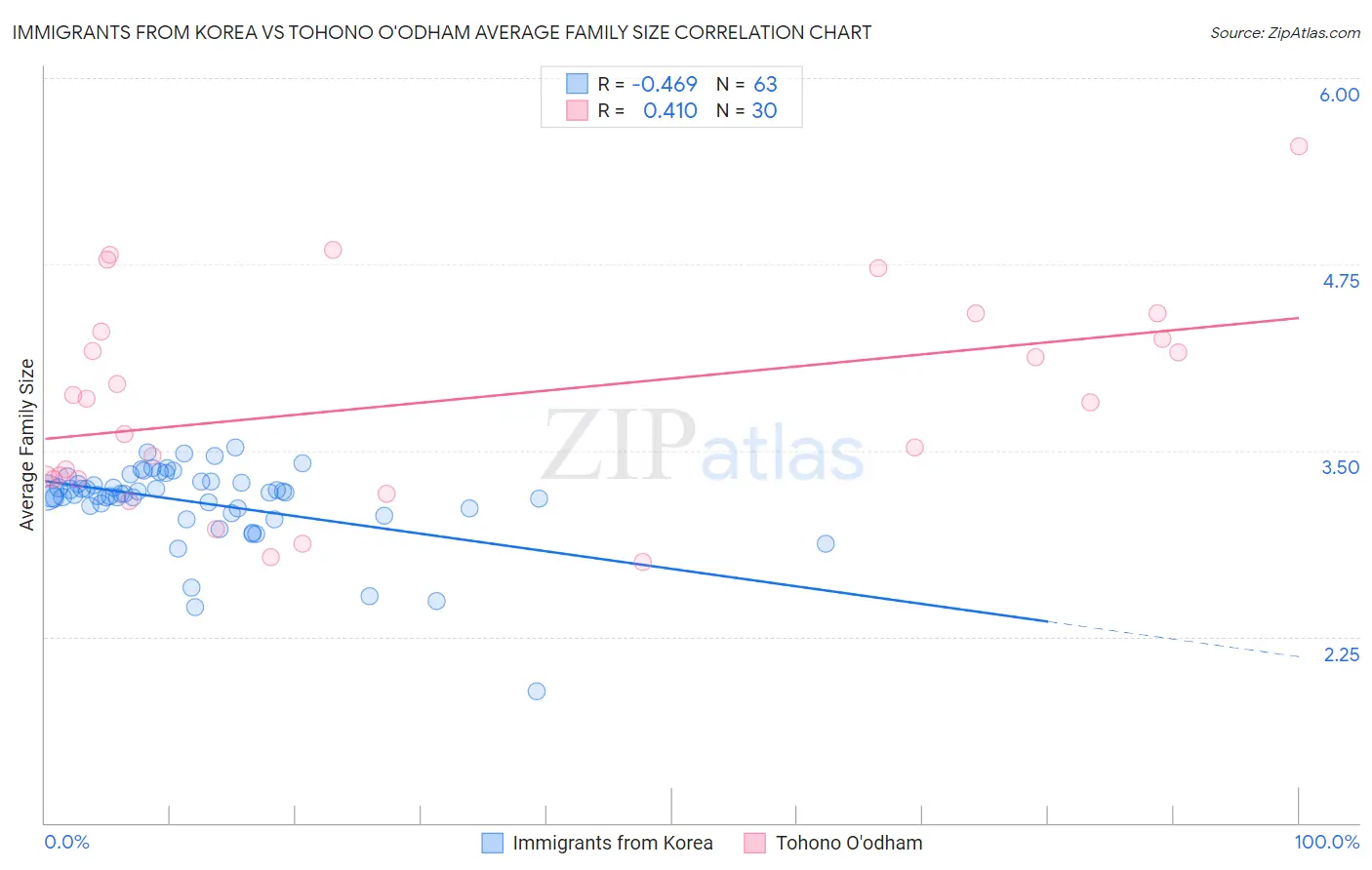 Immigrants from Korea vs Tohono O'odham Average Family Size