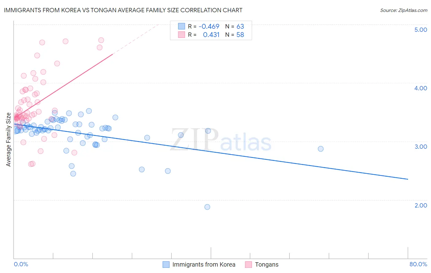 Immigrants from Korea vs Tongan Average Family Size