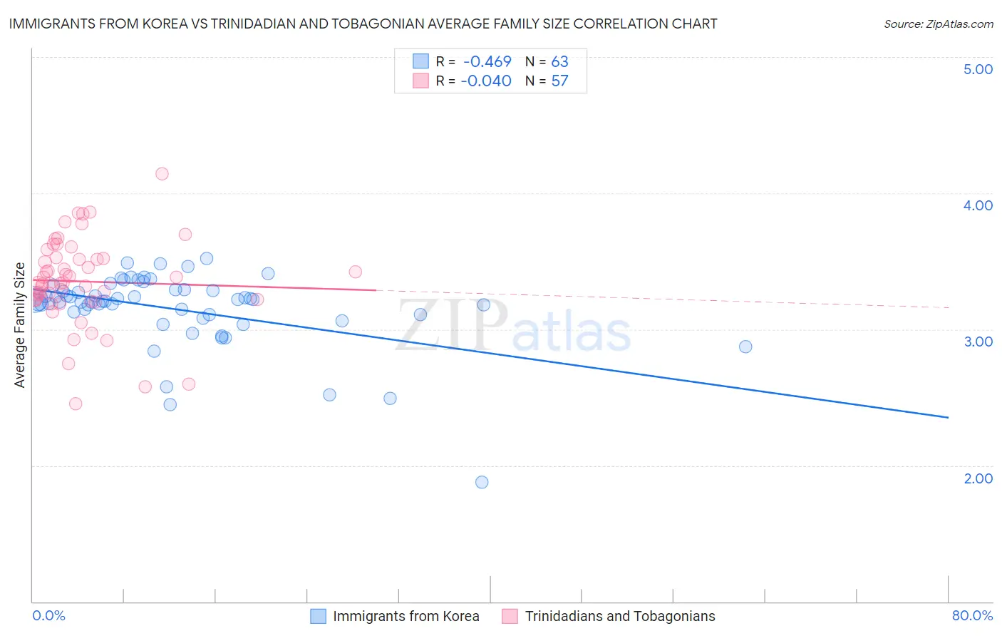 Immigrants from Korea vs Trinidadian and Tobagonian Average Family Size