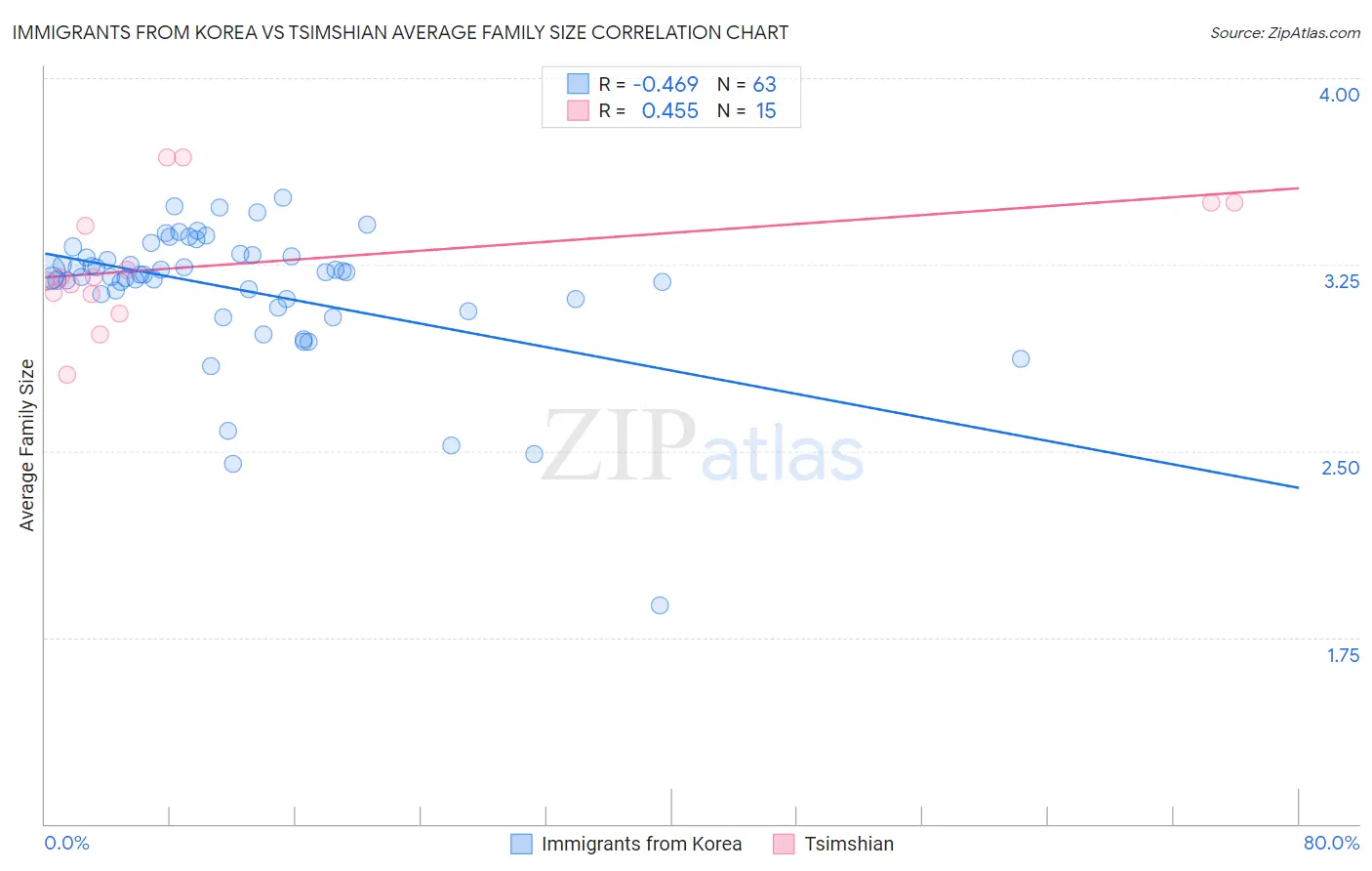 Immigrants from Korea vs Tsimshian Average Family Size