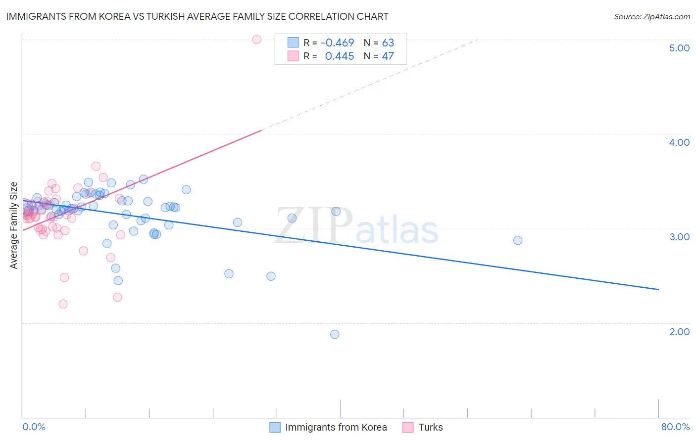 Immigrants from Korea vs Turkish Average Family Size