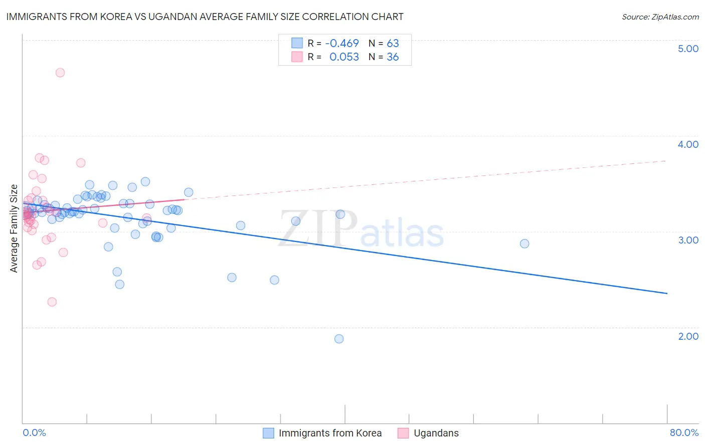 Immigrants from Korea vs Ugandan Average Family Size