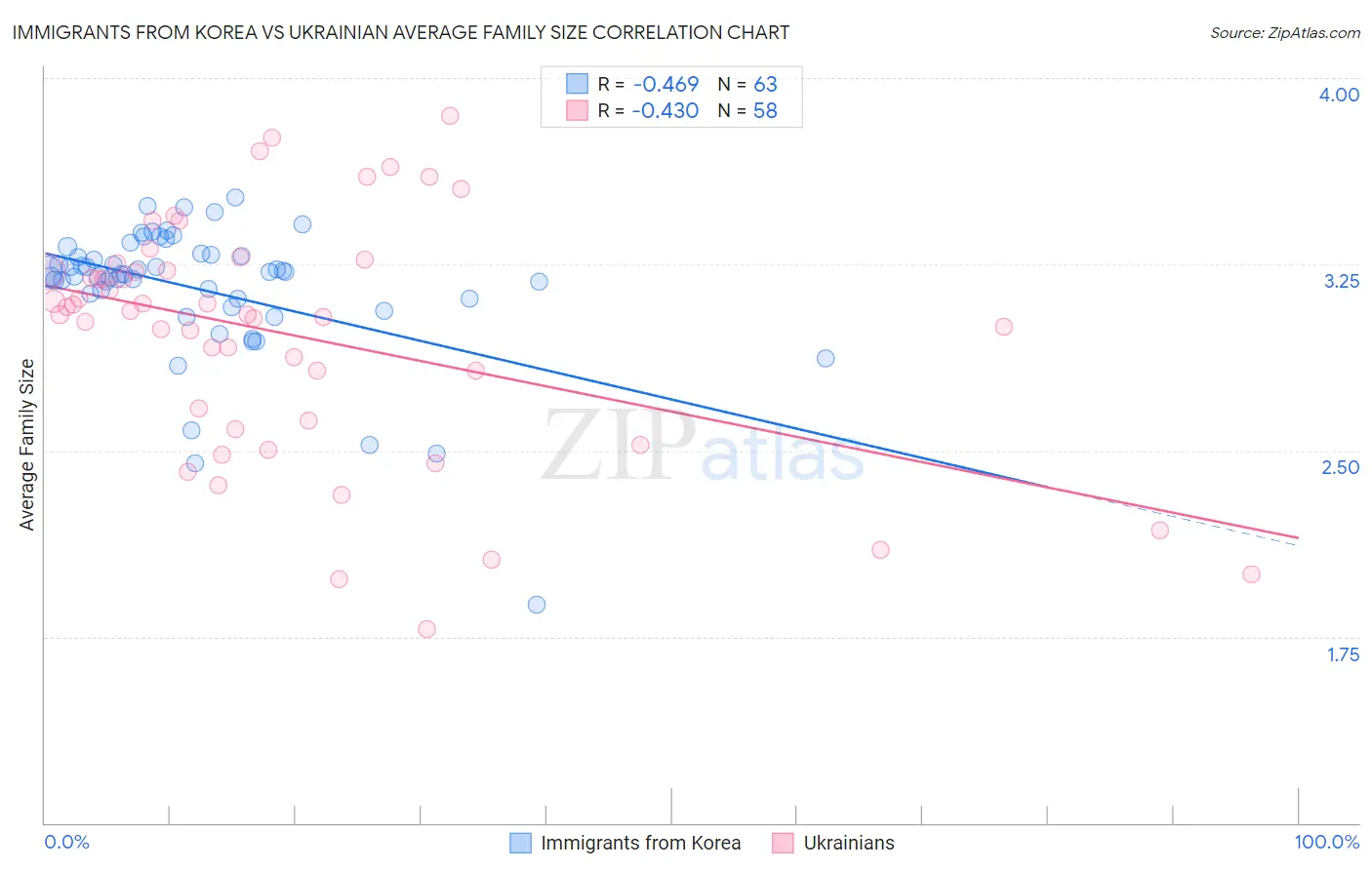 Immigrants from Korea vs Ukrainian Average Family Size