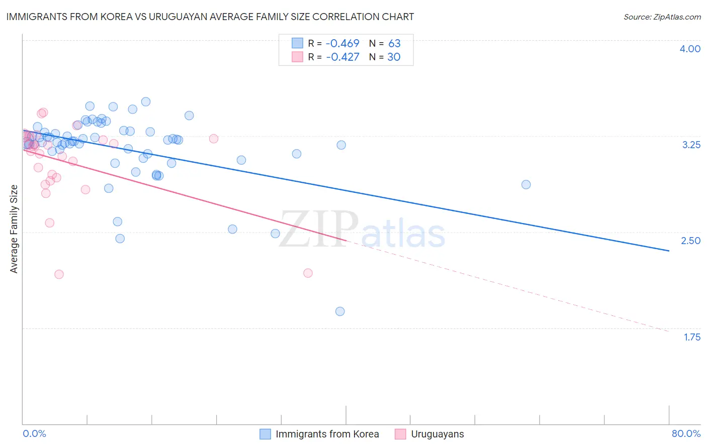 Immigrants from Korea vs Uruguayan Average Family Size